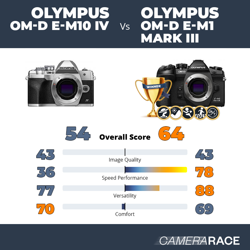 ¿Mejor Olympus OM-D E-M10 IV o Olympus OM-D E-M1 Mark III?