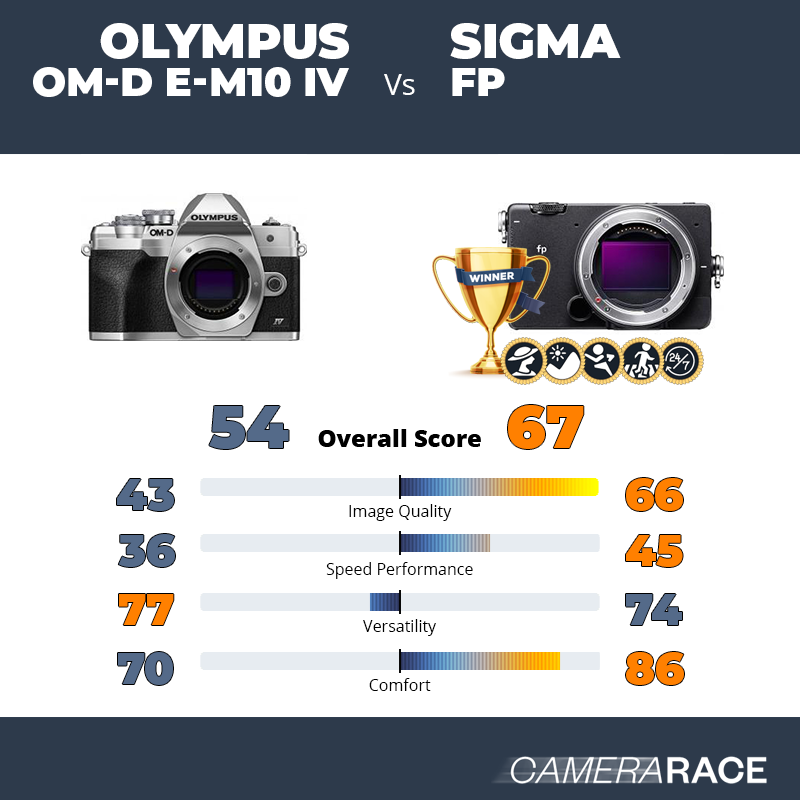 ¿Mejor Olympus OM-D E-M10 IV o Sigma fp?