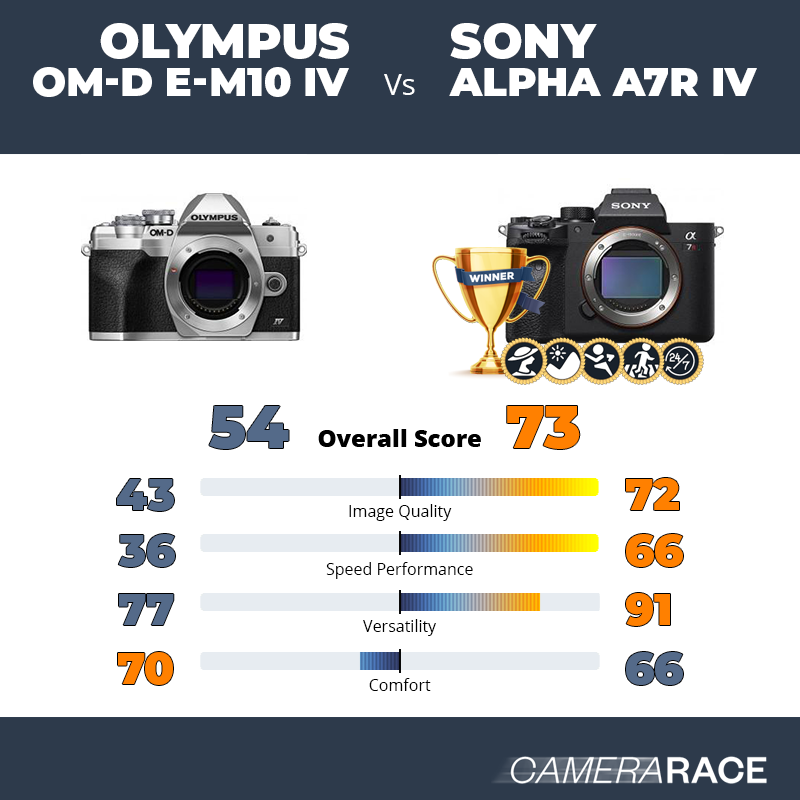 Le Olympus OM-D E-M10 IV est-il mieux que le Sony Alpha A7R IV ?
