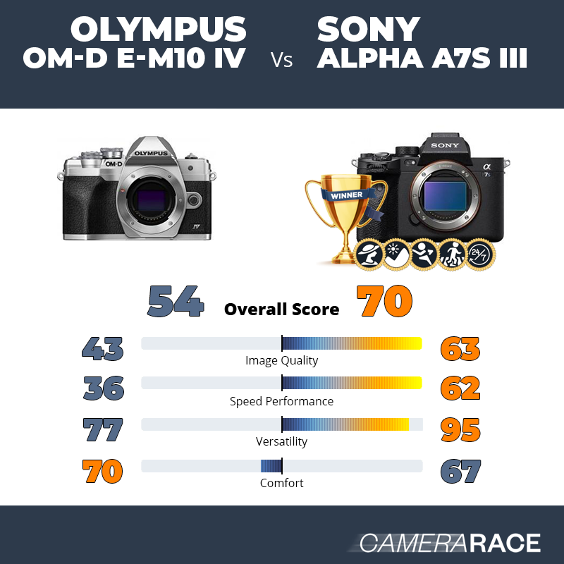 ¿Mejor Olympus OM-D E-M10 IV o Sony Alpha A7S III?