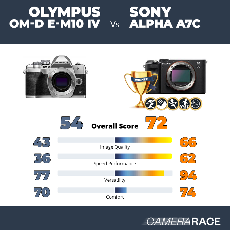 Le Olympus OM-D E-M10 IV est-il mieux que le Sony Alpha A7c ?