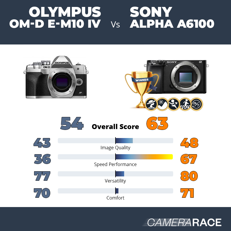 Le Olympus OM-D E-M10 IV est-il mieux que le Sony Alpha a6100 ?