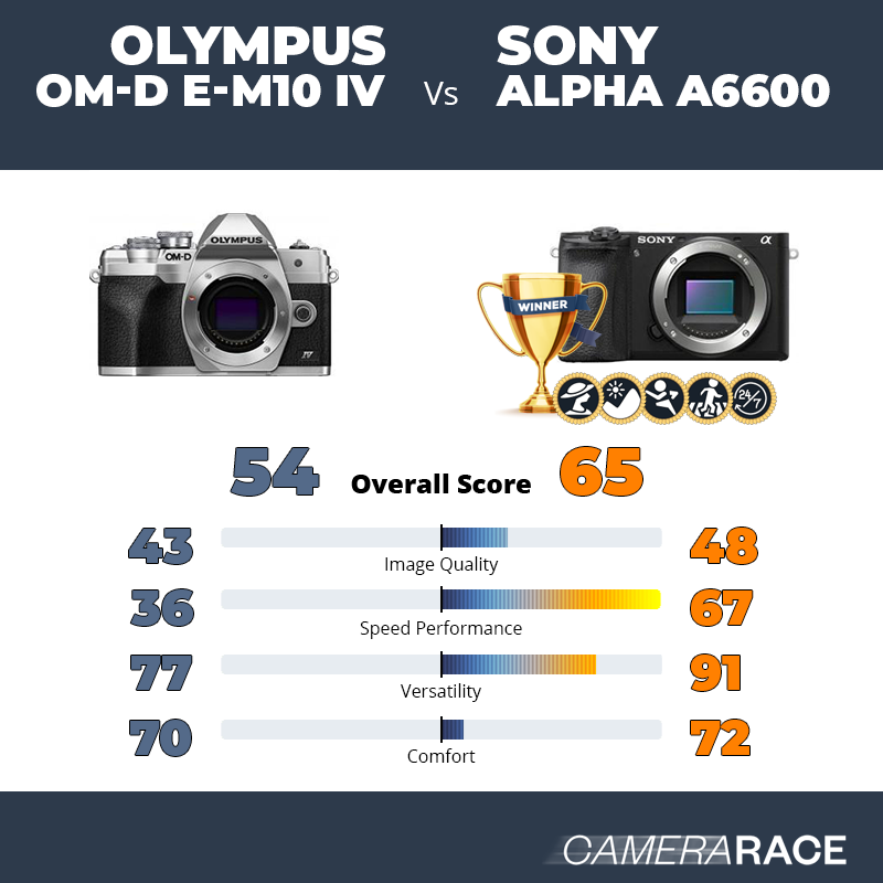 Olympus OM-D E-M10 IV vs Sony Alpha a6600, which is better?