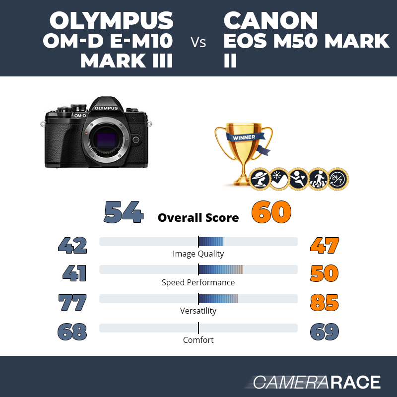 Camerarace | Olympus OM-D E-M10 Mark vs EOS M50 Mark II