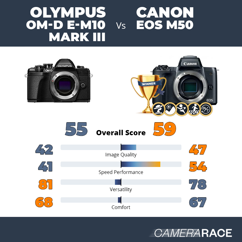 Le Olympus OM-D E-M10 Mark III est-il mieux que le Canon EOS M50 ?