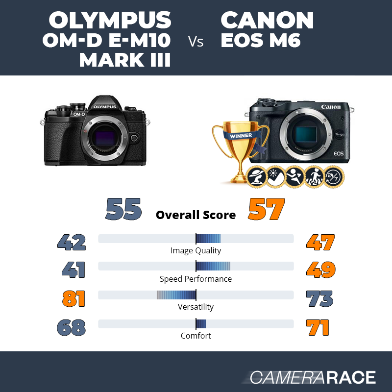 Le Olympus OM-D E-M10 Mark III est-il mieux que le Canon EOS M6 ?