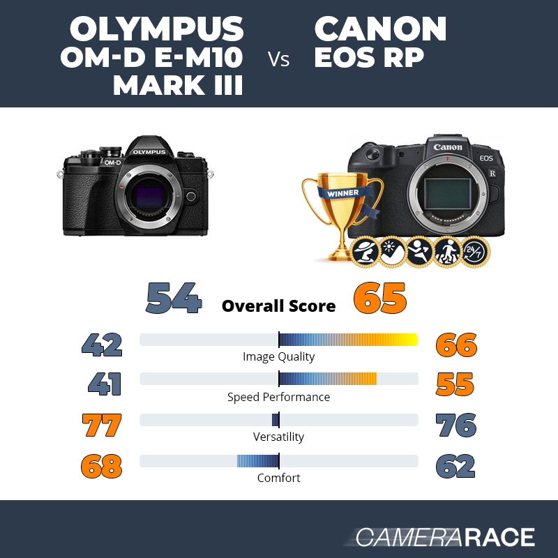 ¿Mejor Olympus OM-D E-M10 Mark III o Canon EOS RP?