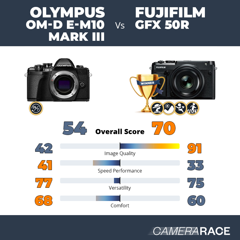 Le Olympus OM-D E-M10 Mark III est-il mieux que le Fujifilm GFX 50R ?