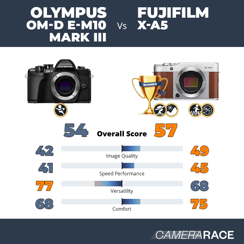 Le Olympus OM-D E-M10 Mark III est-il mieux que le Fujifilm X-A5 ?