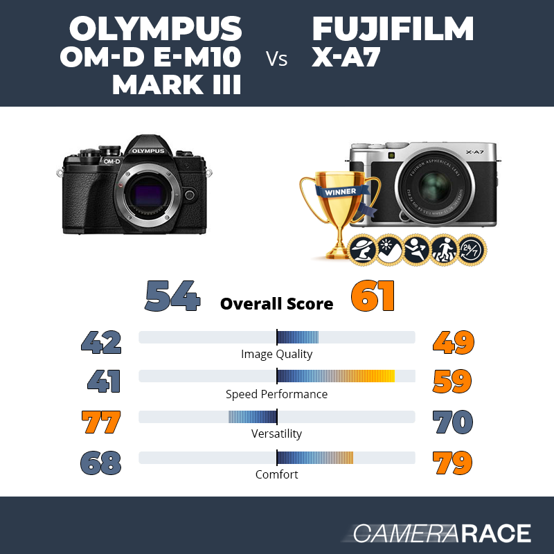 Le Olympus OM-D E-M10 Mark III est-il mieux que le Fujifilm X-A7 ?