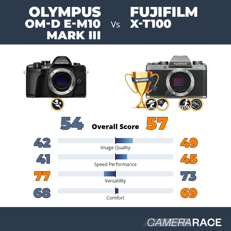Le Olympus OM-D E-M10 Mark III est-il mieux que le Fujifilm X-T100 ?
