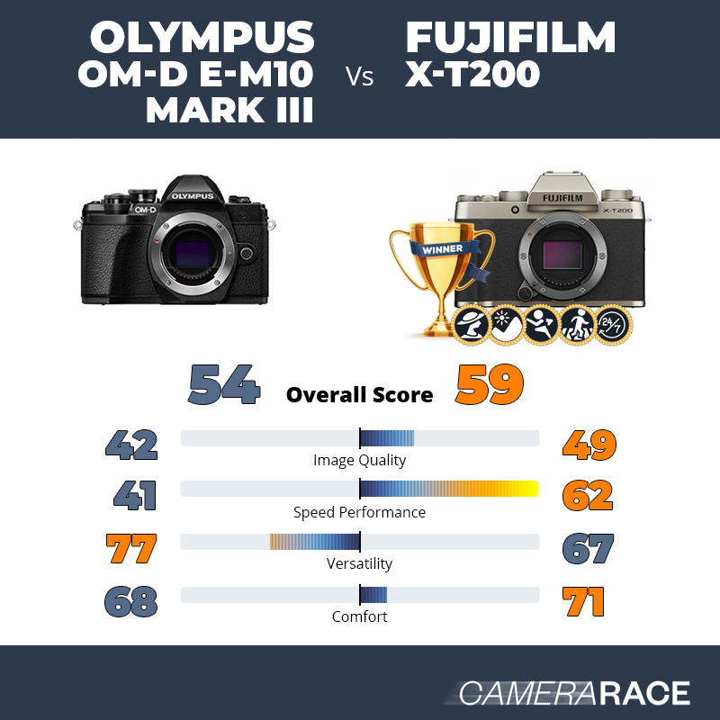 Le Olympus OM-D E-M10 Mark III est-il mieux que le Fujifilm X-T200 ?