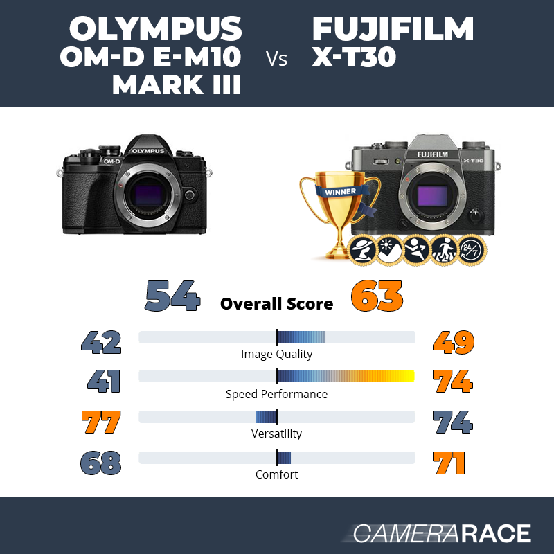 Le Olympus OM-D E-M10 Mark III est-il mieux que le Fujifilm X-T30 ?