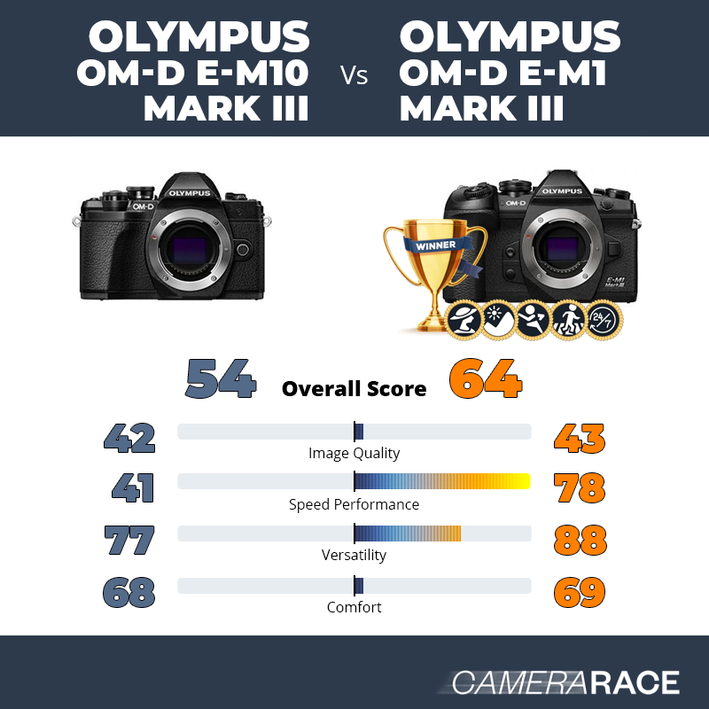 Olympus OM-D E-M10 Mark III vs Olympus OM-D E-M1 Mark III, which is better?