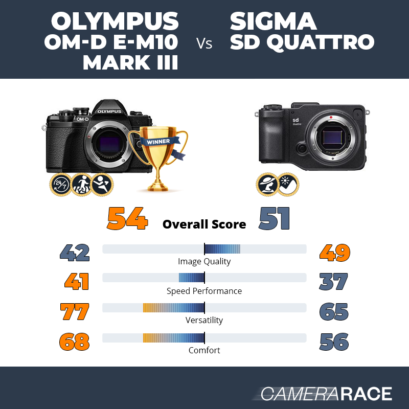 Olympus OM-D E-M10 Mark III vs Sigma sd Quattro, which is better?