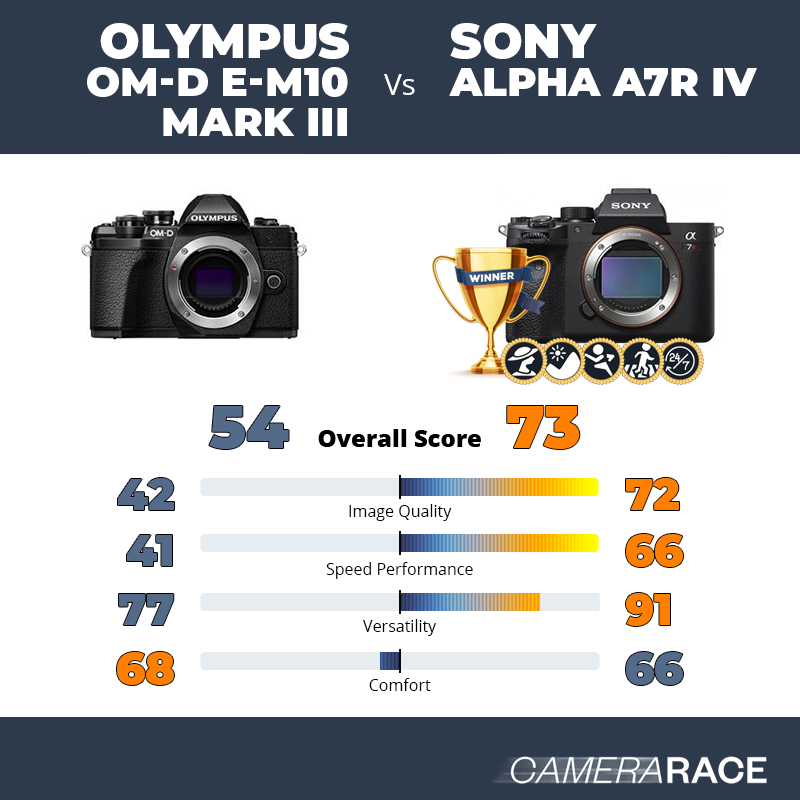 Le Olympus OM-D E-M10 Mark III est-il mieux que le Sony Alpha A7R IV ?