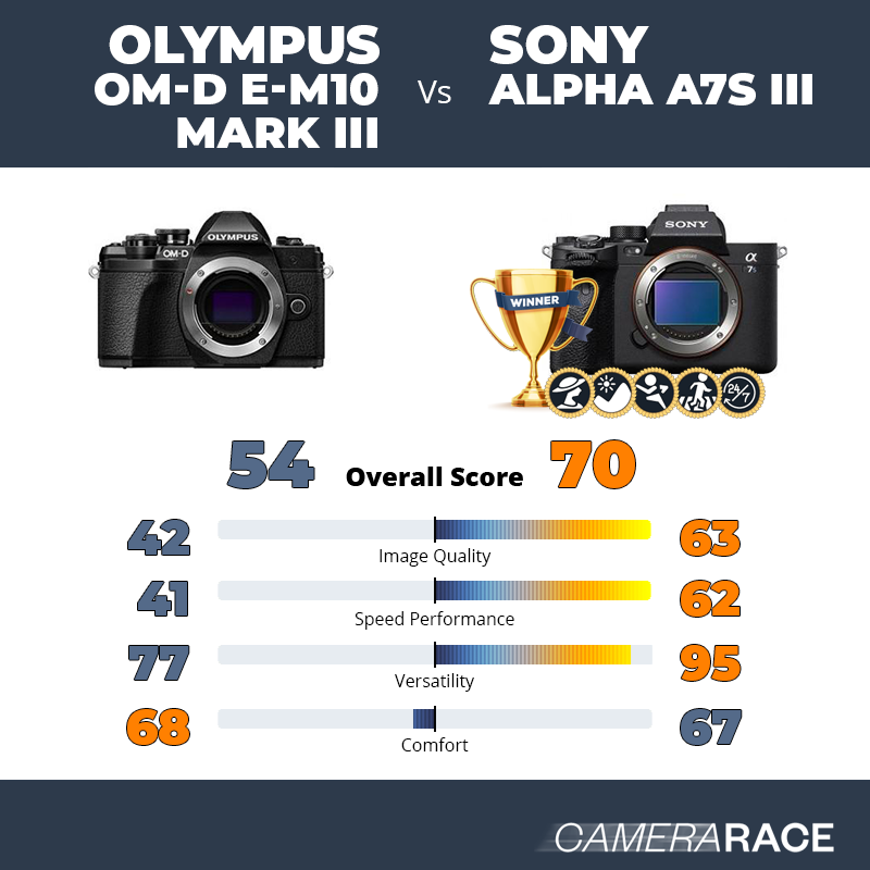 Le Olympus OM-D E-M10 Mark III est-il mieux que le Sony Alpha A7S III ?