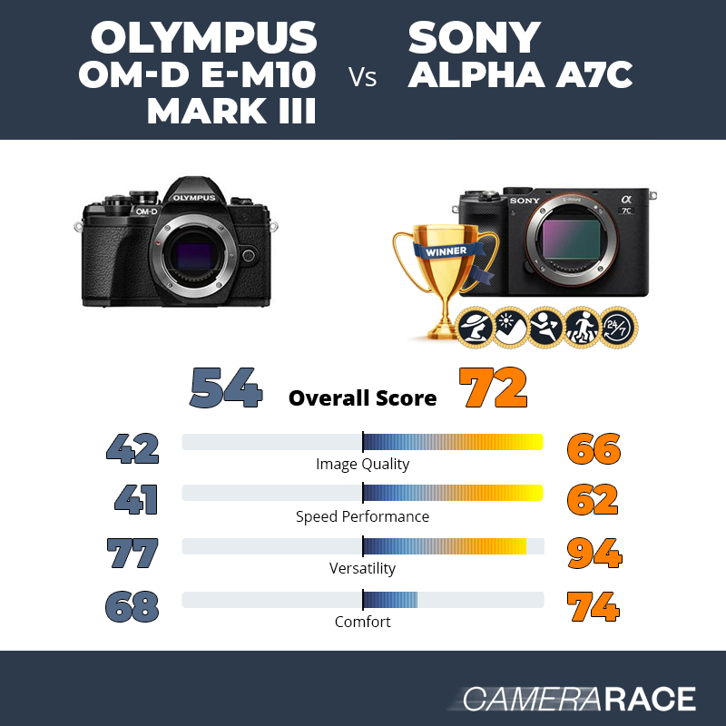 Le Olympus OM-D E-M10 Mark III est-il mieux que le Sony Alpha A7c ?