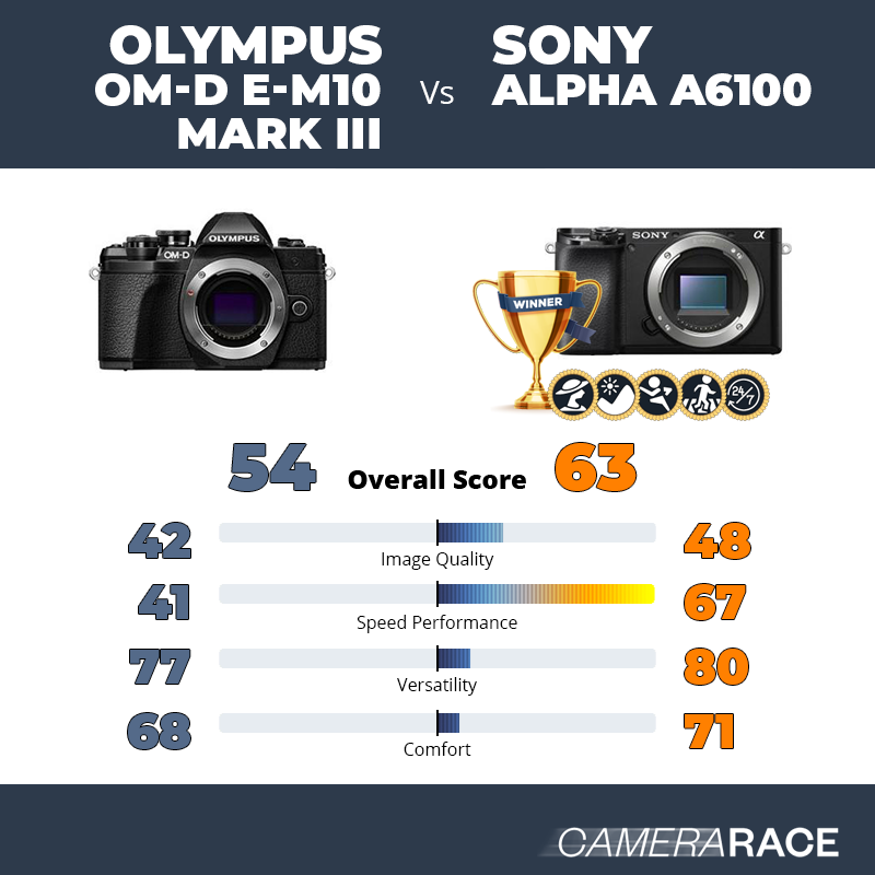 Le Olympus OM-D E-M10 Mark III est-il mieux que le Sony Alpha a6100 ?