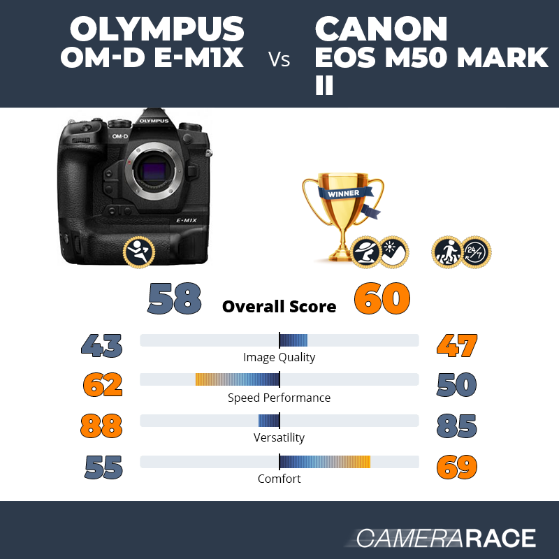 Olympus OM-D E-M1X vs Canon EOS M50 Mark II, which is better?