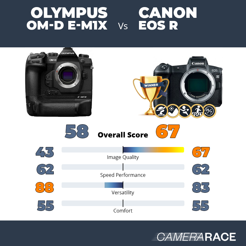 Le Olympus OM-D E-M1X est-il mieux que le Canon EOS R ?