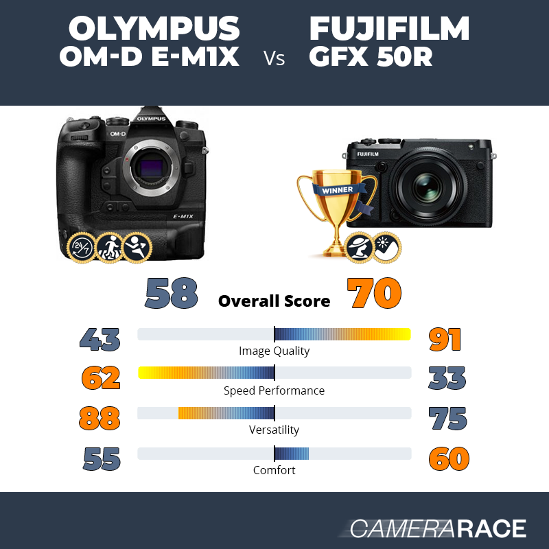 Le Olympus OM-D E-M1X est-il mieux que le Fujifilm GFX 50R ?