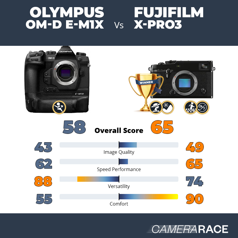 Le Olympus OM-D E-M1X est-il mieux que le Fujifilm X-Pro3 ?