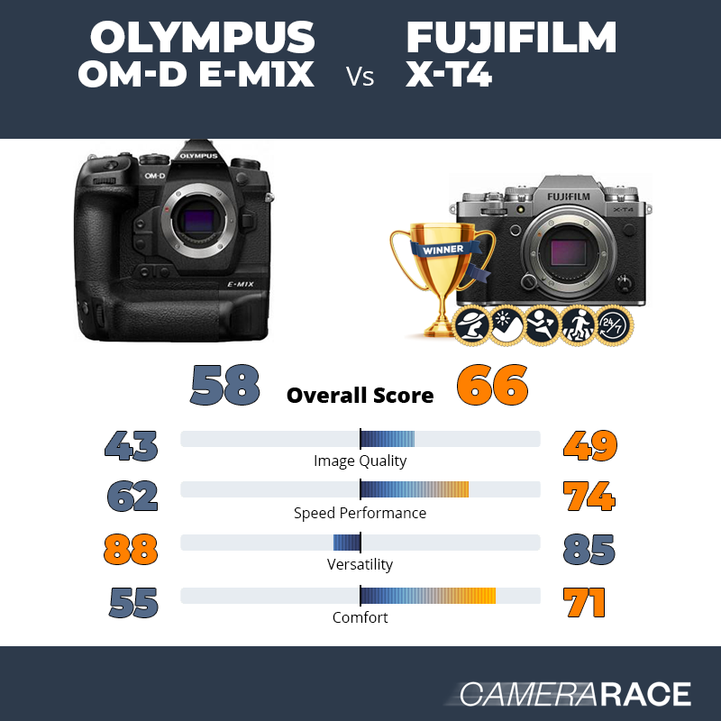 Le Olympus OM-D E-M1X est-il mieux que le Fujifilm X-T4 ?