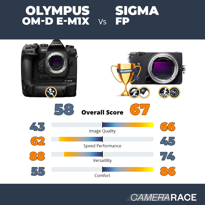 Le Olympus OM-D E-M1X est-il mieux que le Sigma fp ?