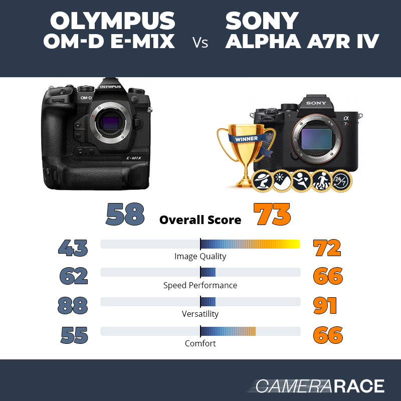 Le Olympus OM-D E-M1X est-il mieux que le Sony Alpha A7R IV ?