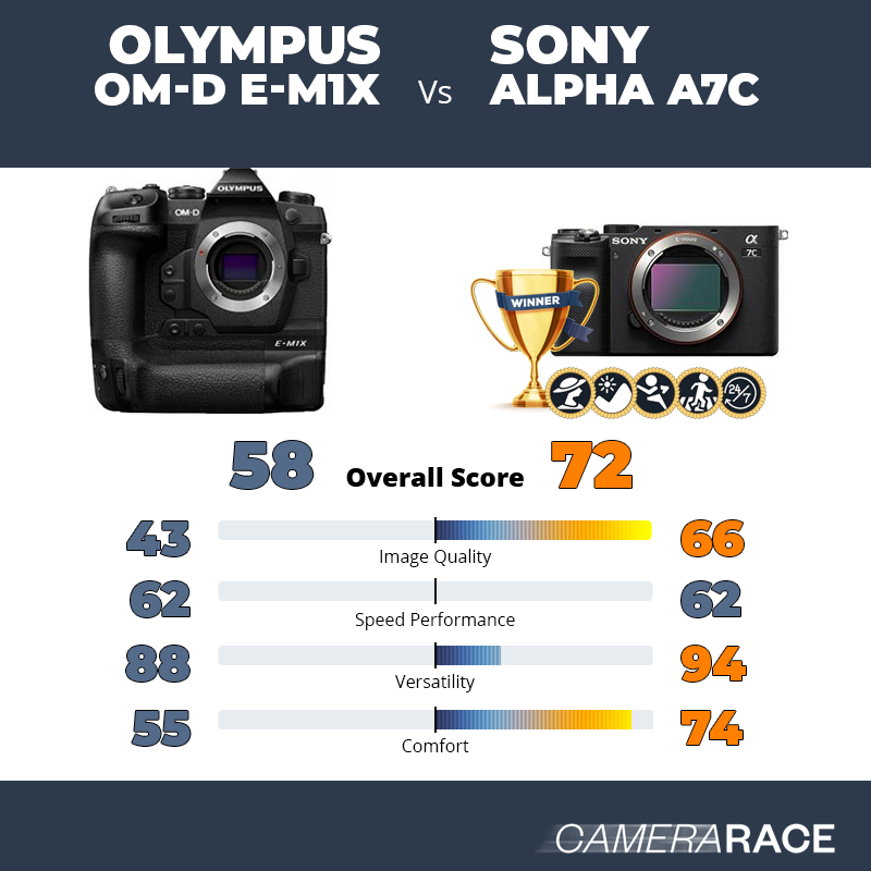Le Olympus OM-D E-M1X est-il mieux que le Sony Alpha A7c ?