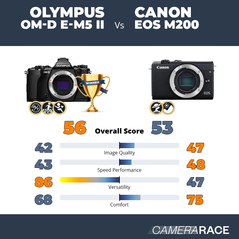 Le Olympus OM-D E-M5 II est-il mieux que le Canon EOS M200 ?