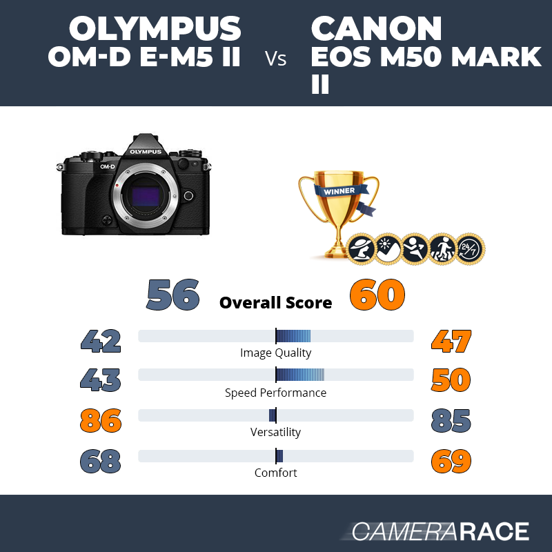 Le Olympus OM-D E-M5 II est-il mieux que le Canon EOS M50 Mark II ?