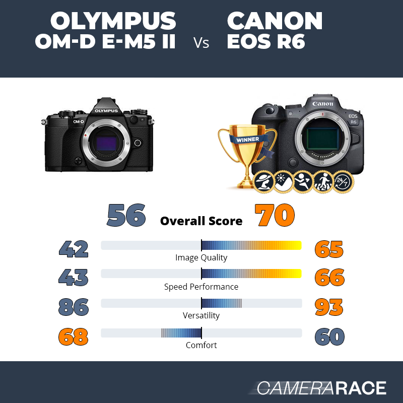 Olympus OM-D E-M5 II vs Canon EOS R6, which is better?