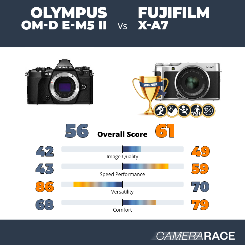 Le Olympus OM-D E-M5 II est-il mieux que le Fujifilm X-A7 ?