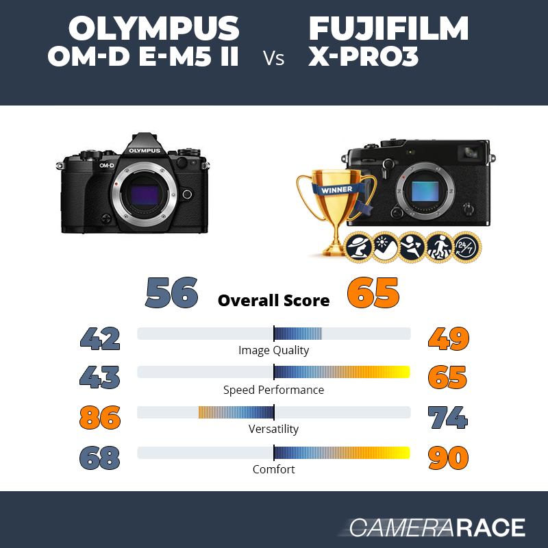 ¿Mejor Olympus OM-D E-M5 II o Fujifilm X-Pro3?