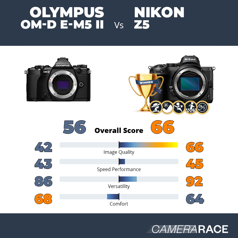 Le Olympus OM-D E-M5 II est-il mieux que le Nikon Z5 ?
