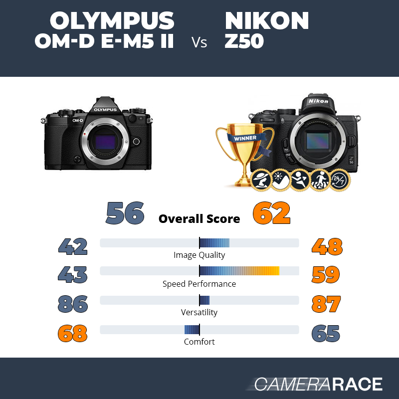 Olympus OM-D E-M5 II vs Nikon Z50, which is better?