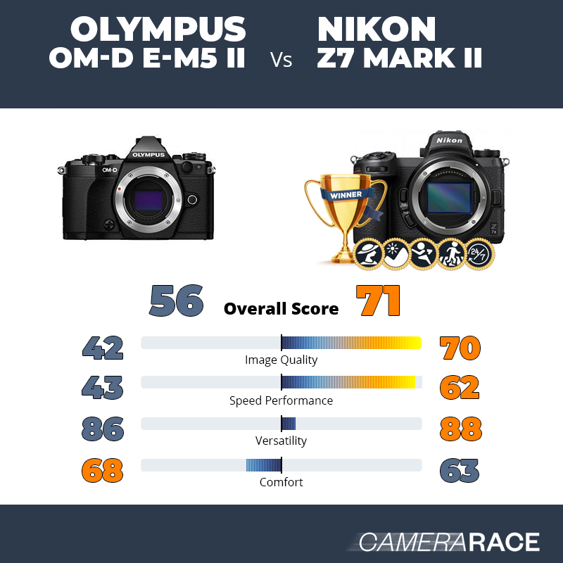 Olympus OM-D E-M5 II vs Nikon Z7 Mark II, which is better?