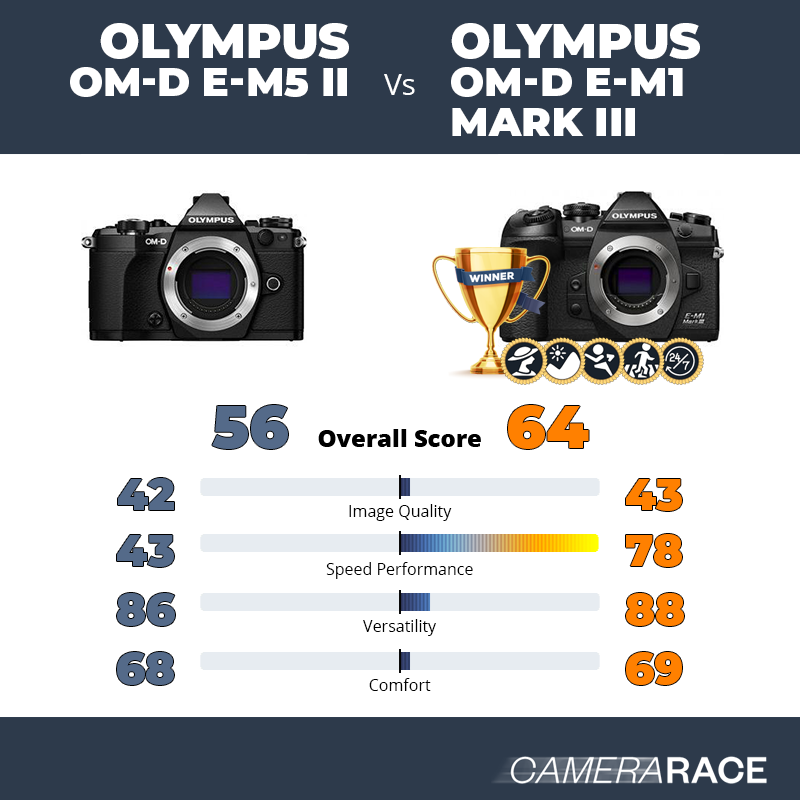 Olympus OM-D E-M5 II vs Olympus OM-D E-M1 Mark III, which is better?