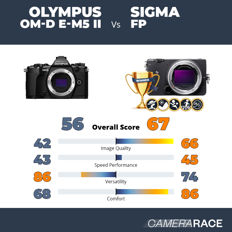 ¿Mejor Olympus OM-D E-M5 II o Sigma fp?