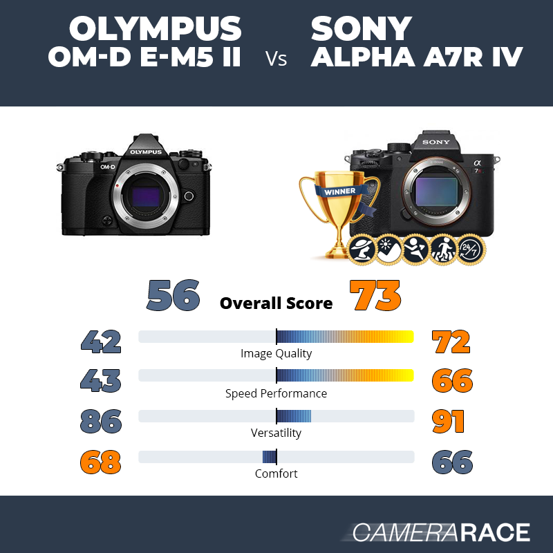 Le Olympus OM-D E-M5 II est-il mieux que le Sony Alpha A7R IV ?