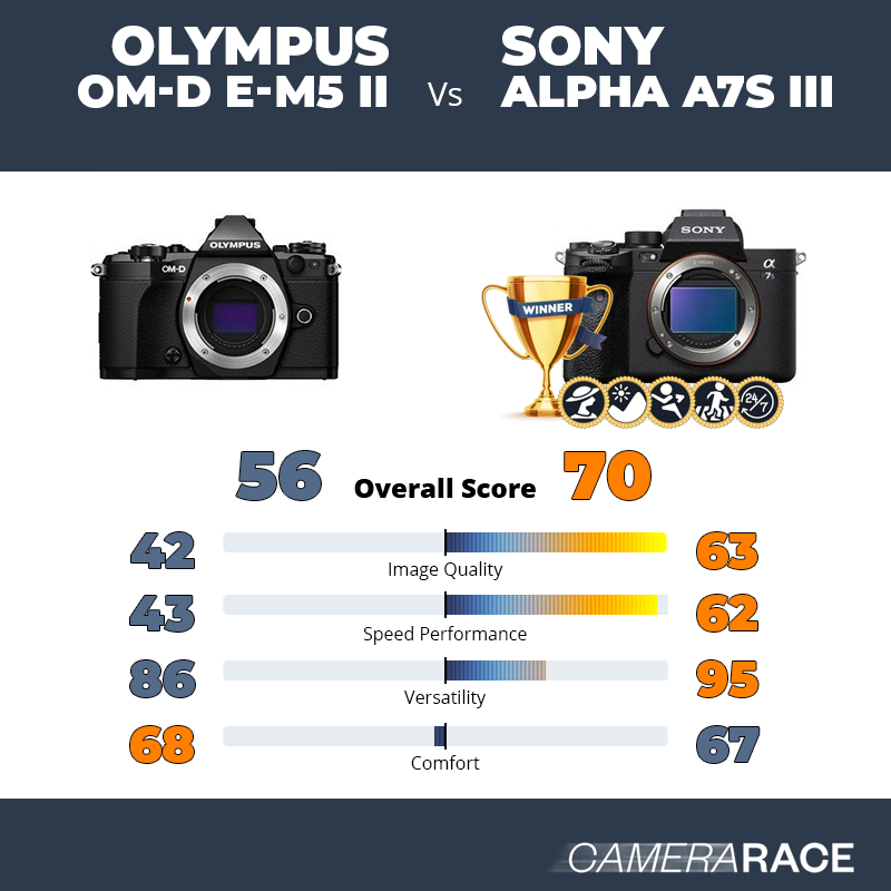 Le Olympus OM-D E-M5 II est-il mieux que le Sony Alpha A7S III ?