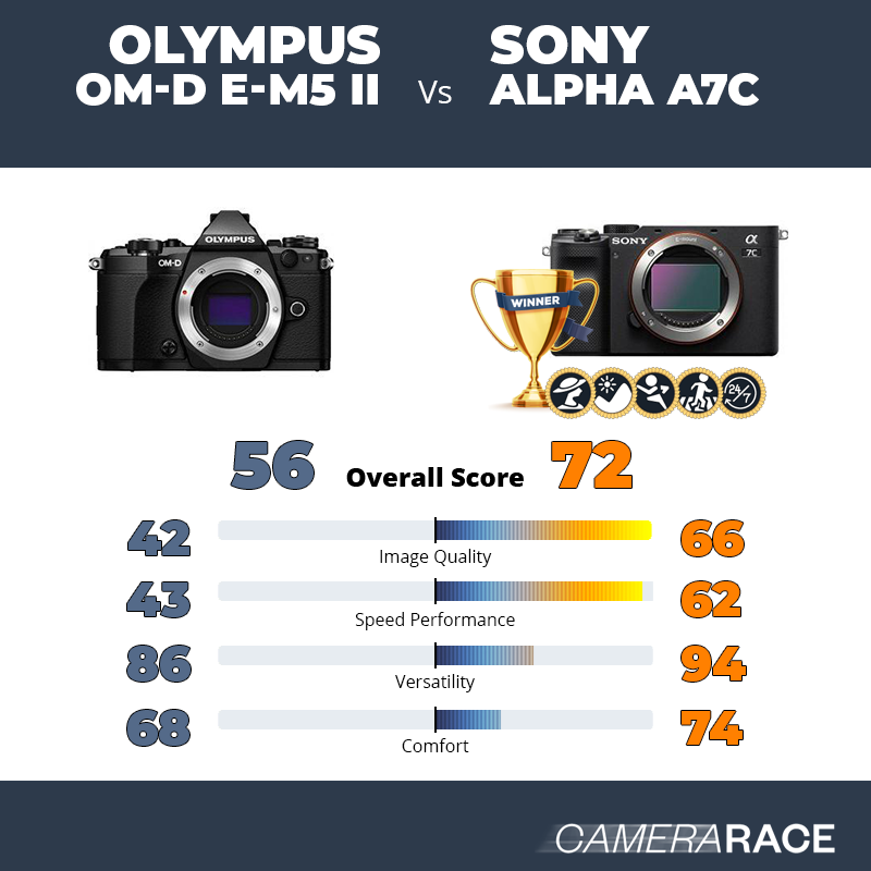 Le Olympus OM-D E-M5 II est-il mieux que le Sony Alpha A7c ?