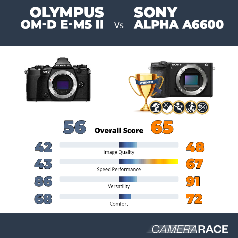 Olympus OM-D E-M5 II vs Sony Alpha a6600, which is better?