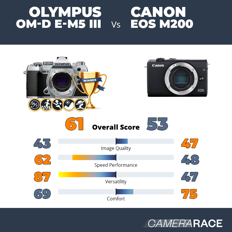 Le Olympus OM-D E-M5 III est-il mieux que le Canon EOS M200 ?