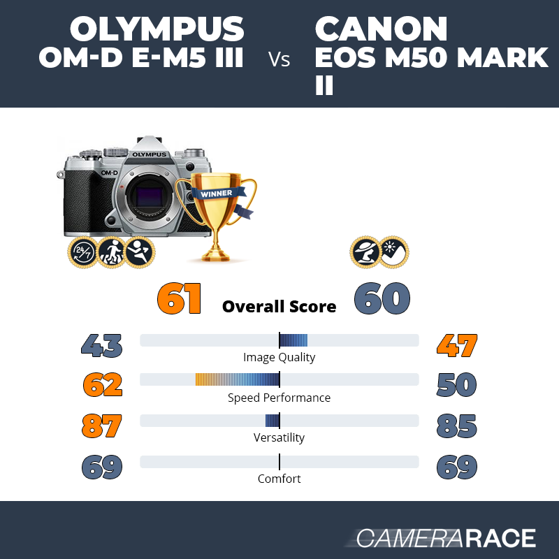 ¿Mejor Olympus OM-D E-M5 III o Canon EOS M50 Mark II?
