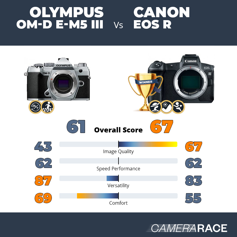 Le Olympus OM-D E-M5 III est-il mieux que le Canon EOS R ?