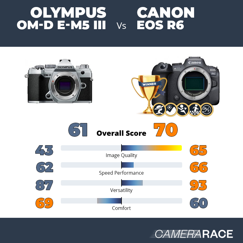 Olympus OM-D E-M5 III vs Canon EOS R6, which is better?
