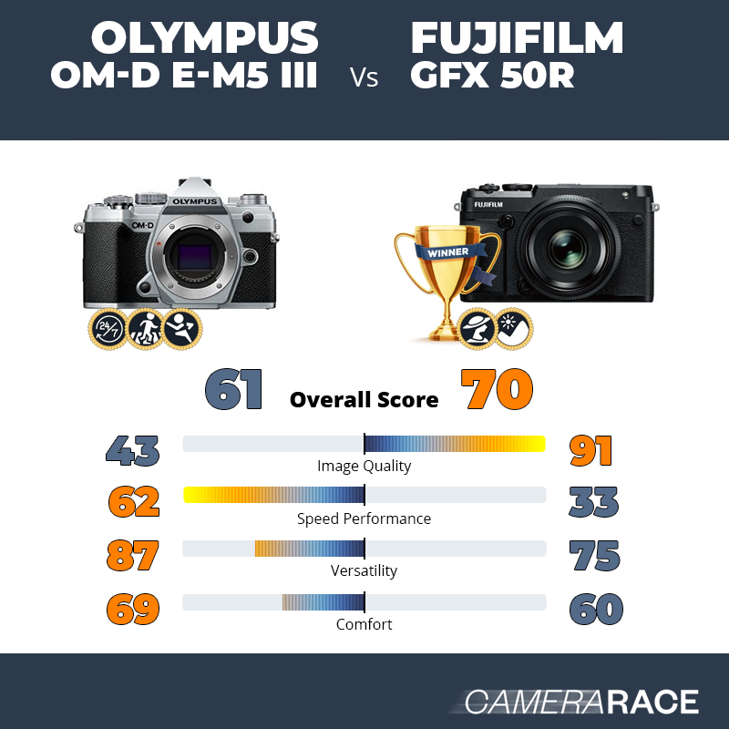 Le Olympus OM-D E-M5 III est-il mieux que le Fujifilm GFX 50R ?